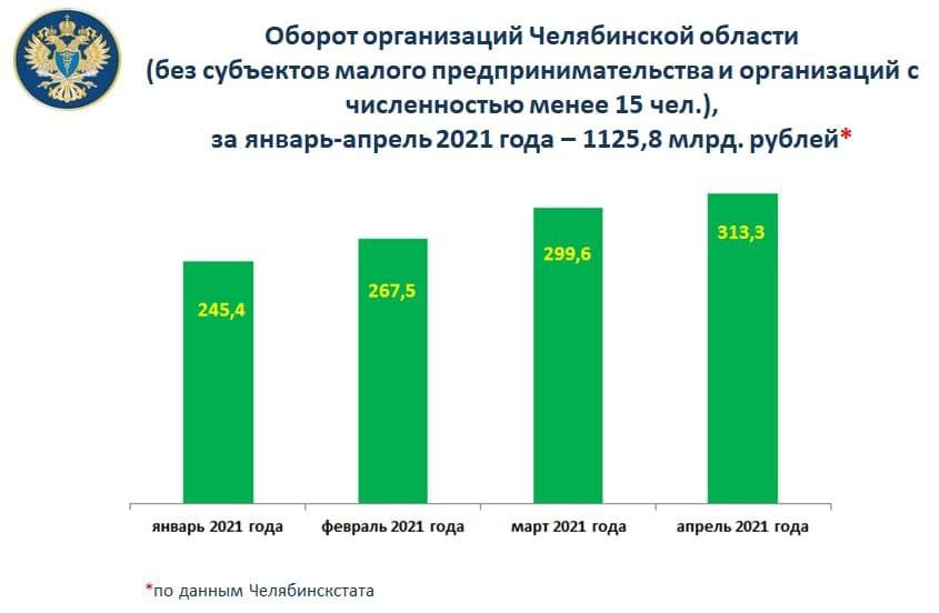 Нязепетровск вошел в число лидеров  по приросту оборота организаций